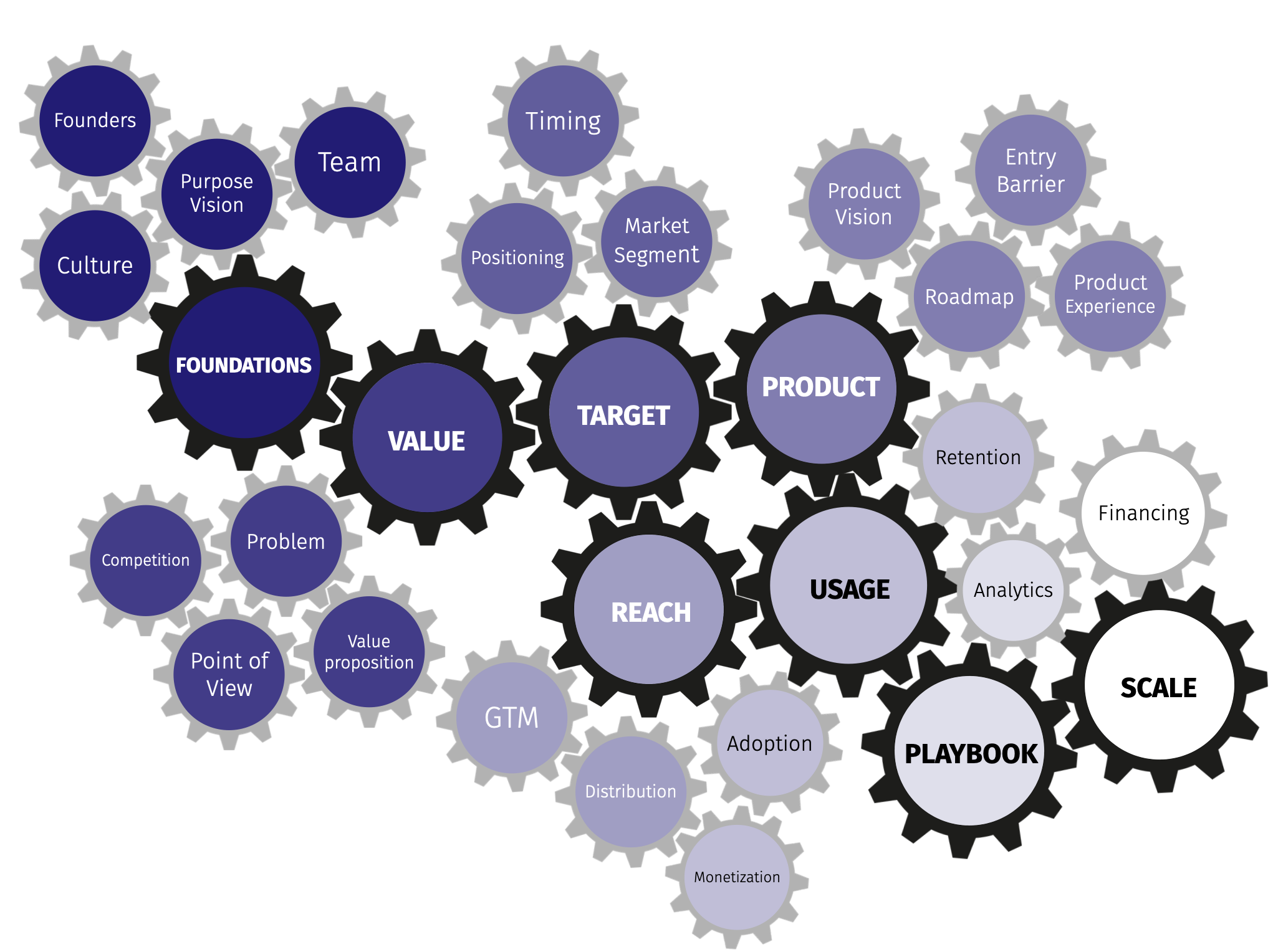 The 34 Elements Framework - 8 interconnected categories: Foundations, Value, Target, Product, Reach, Usage, Playbook, Scale